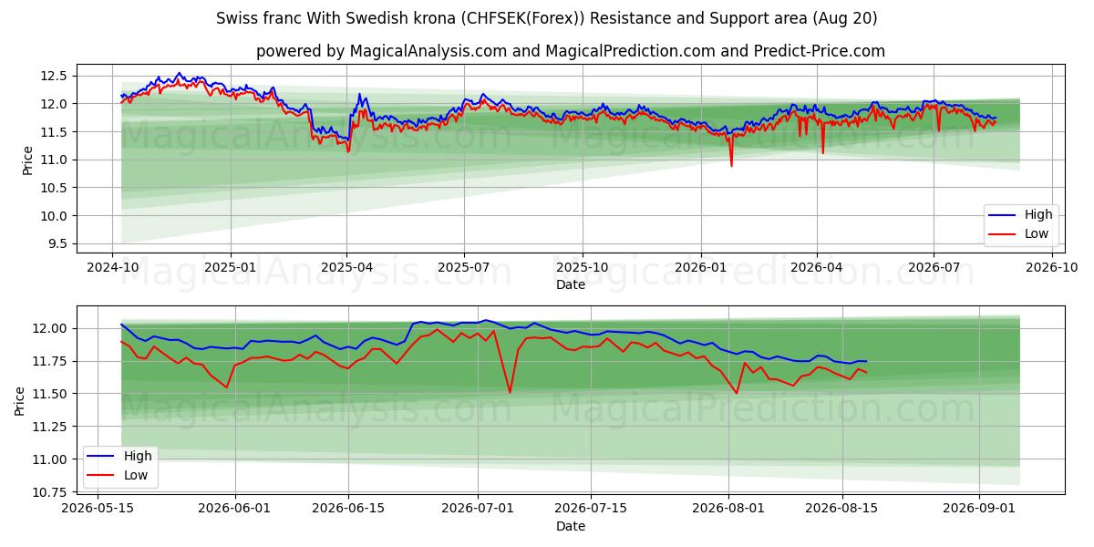  İsviçre frangı İsveç kronu ile (CHFSEK(Forex)) Support and Resistance area (19 Aug) 