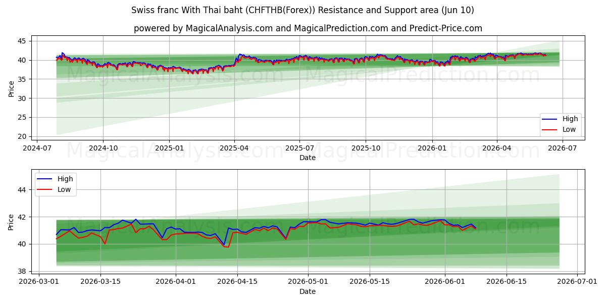  Franc suisse Avec baht thaïlandais (CHFTHB(Forex)) Support and Resistance area (09 Jun) 