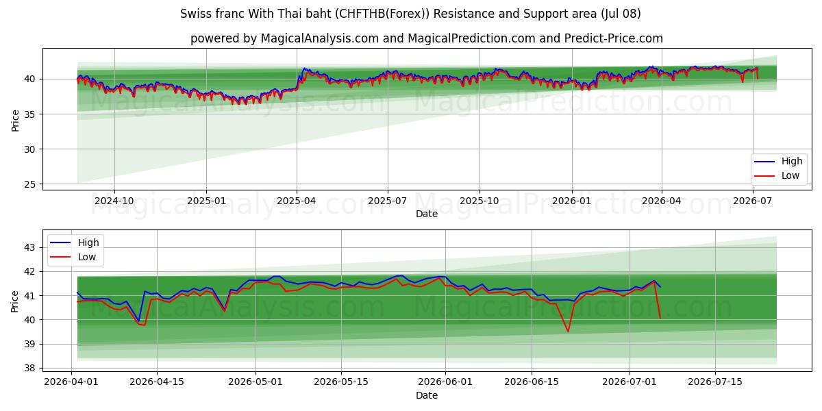  Schweizer Franken mit thailändischem Baht (CHFTHB(Forex)) Support and Resistance area (07 Jul) 