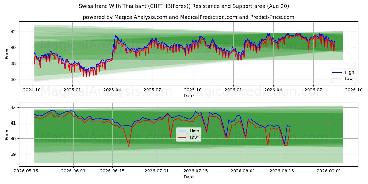  Schweizer Franken mit thailändischem Baht (CHFTHB(Forex)) Support and Resistance area (19 Aug) 