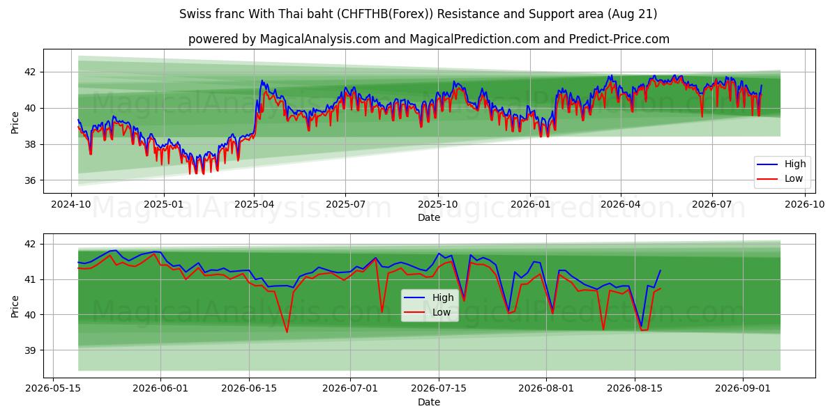  Swiss franc With Thai baht (CHFTHB(Forex)) Support and Resistance area (20 Aug) 