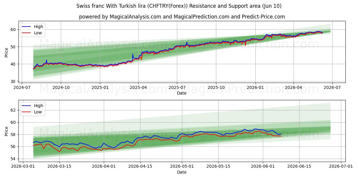  Franco svizzero con la lira turca (CHFTRY(Forex)) Support and Resistance area (09 Jun) 