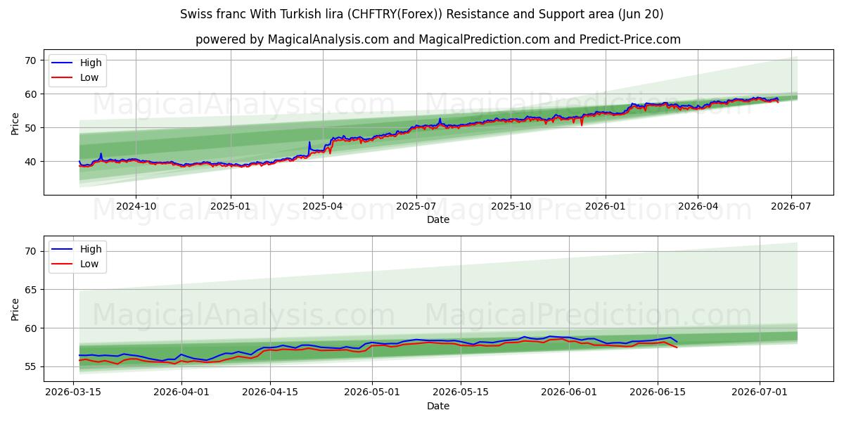  スイスフランとトルコリラ (CHFTRY(Forex)) Support and Resistance area (14 Jun) 
