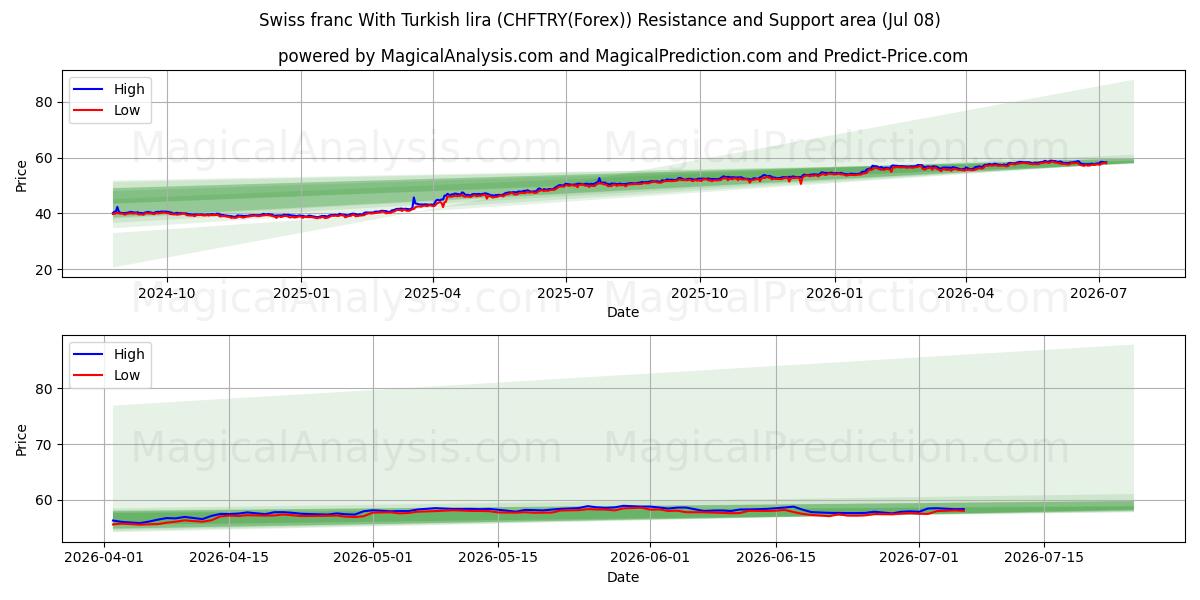  Franco svizzero con la lira turca (CHFTRY(Forex)) Support and Resistance area (07 Jul) 
