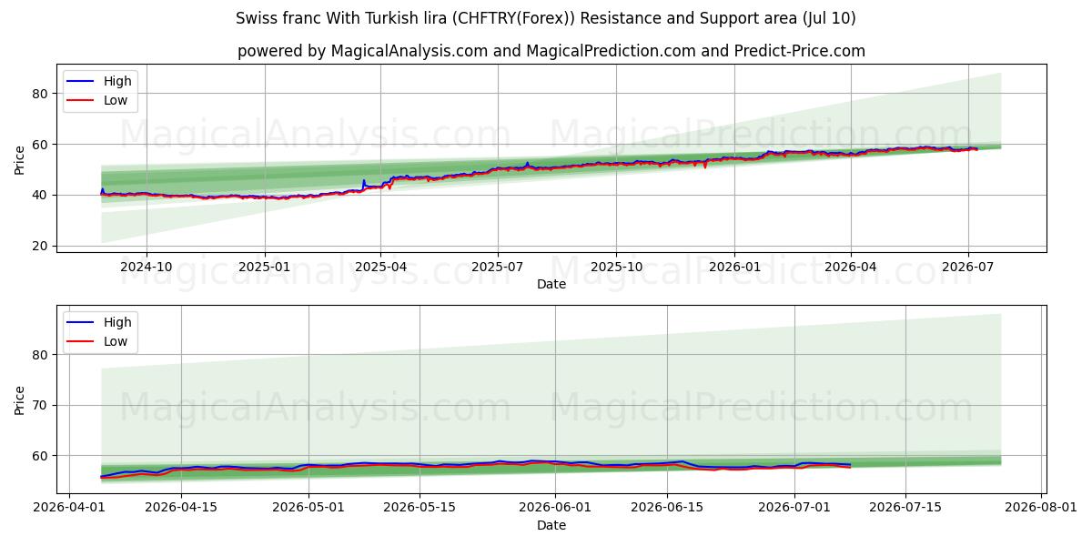  Swiss franc With Turkish lira (CHFTRY(Forex)) Support and Resistance area (09 Jul) 