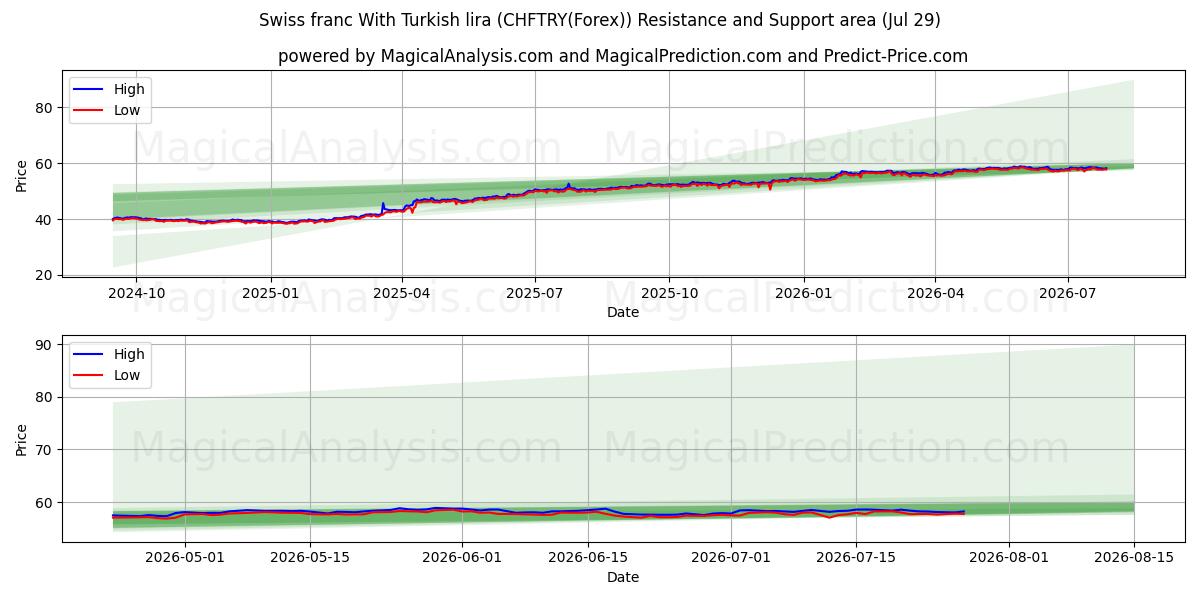  الفرنك السويسري مقابل الليرة التركية (CHFTRY(Forex)) Support and Resistance area (28 Jul) 