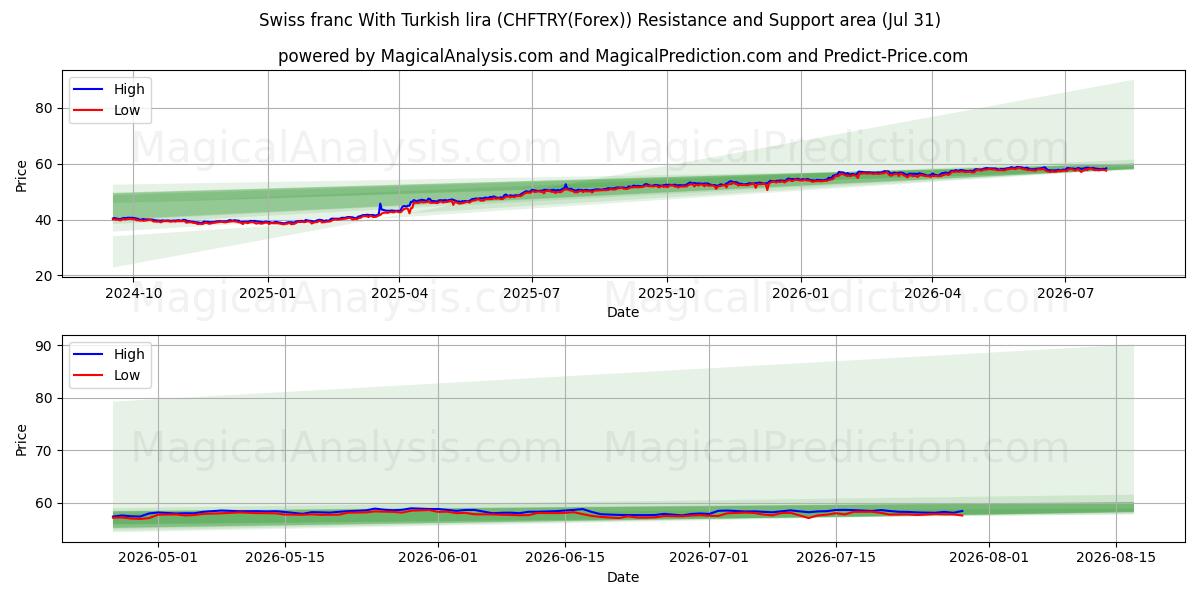  Zwitserse frank met Turkse lira (CHFTRY(Forex)) Support and Resistance area (30 Jul) 
