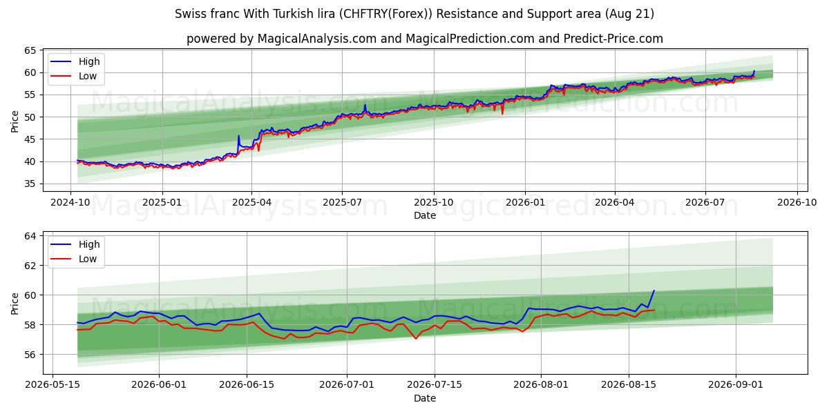  瑞士法郎 与 土耳其里拉 (CHFTRY(Forex)) Support and Resistance area (20 Aug) 