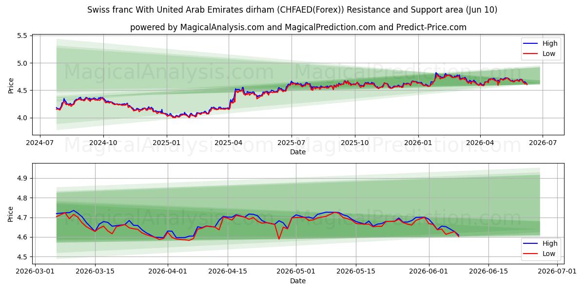  スイスフランとアラブ首長国連邦ディルハム (CHFAED(Forex)) Support and Resistance area (09 Jun) 
