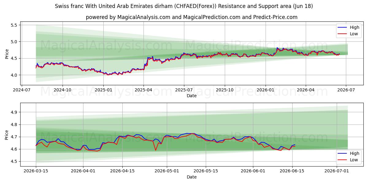  الفرنك السويسري مع الدرهم الإماراتي (CHFAED(Forex)) Support and Resistance area (17 Jun) 