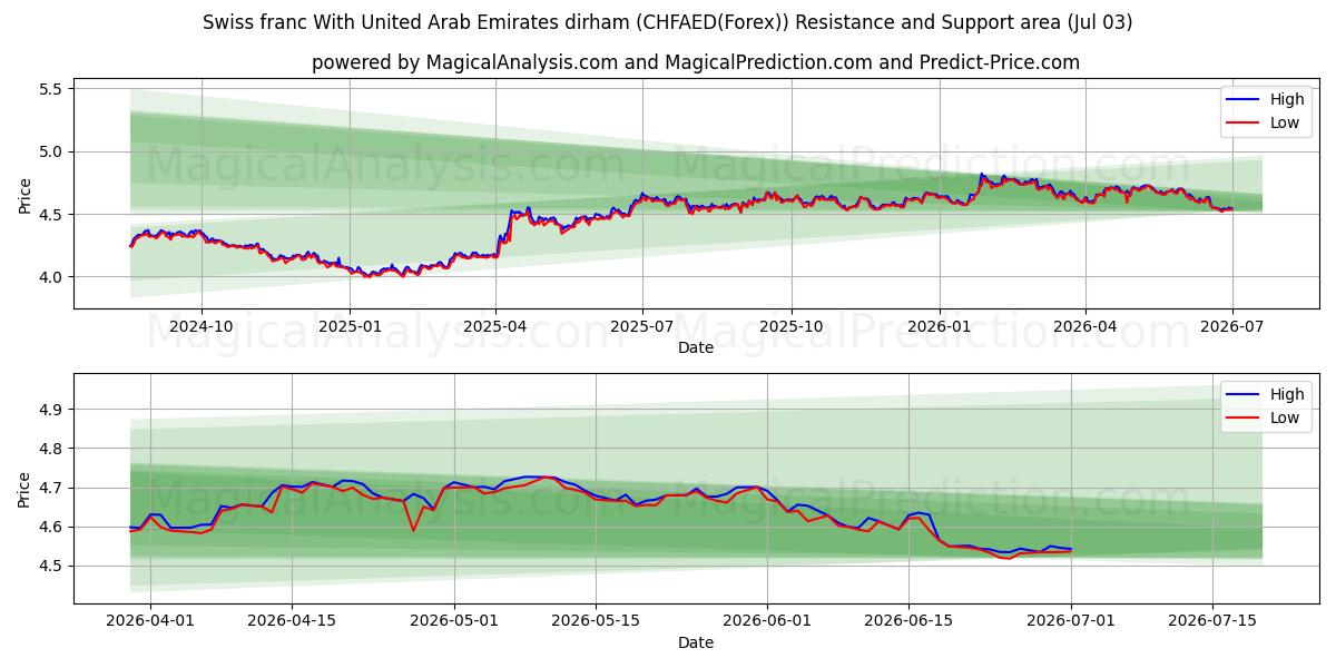  فرانک سوئیس با درهم امارات متحده عربی (CHFAED(Forex)) Support and Resistance area (02 Jul) 