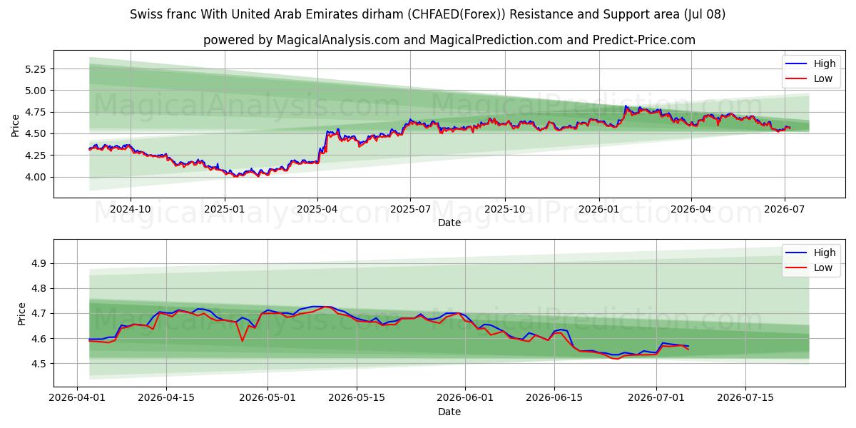  Schweizer Franken Mit Dirham der Vereinigten Arabischen Emirate (CHFAED(Forex)) Support and Resistance area (07 Jul) 