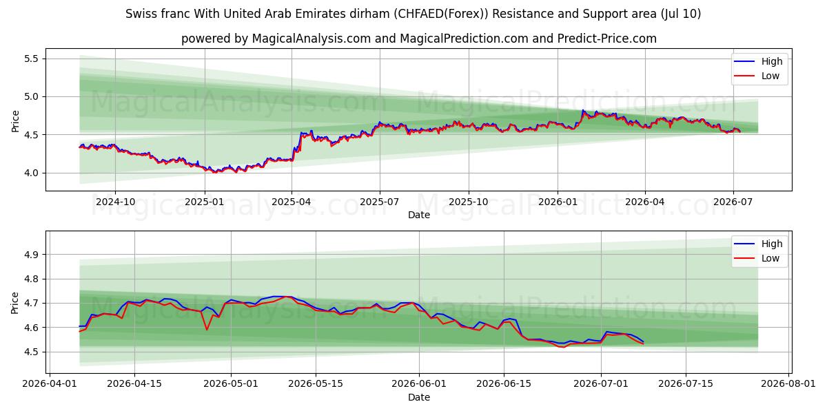  Franco suizo Con dírham de los Emiratos Árabes Unidos (CHFAED(Forex)) Support and Resistance area (09 Jul) 