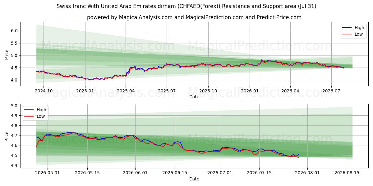  Franco suizo Con dírham de los Emiratos Árabes Unidos (CHFAED(Forex)) Support and Resistance area (30 Jul) 