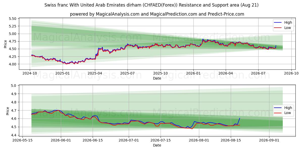  فرانک سوئیس با درهم امارات متحده عربی (CHFAED(Forex)) Support and Resistance area (18 Aug) 