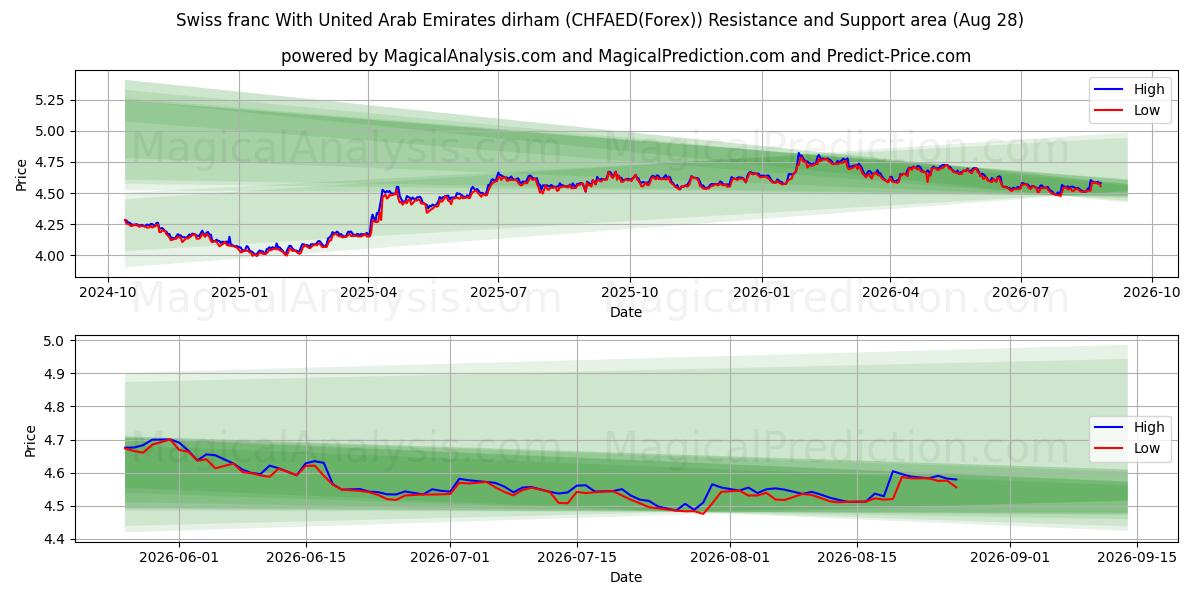  아랍에미리트 디르함과 스위스 프랑 (CHFAED(Forex)) Support and Resistance area (27 Aug) 