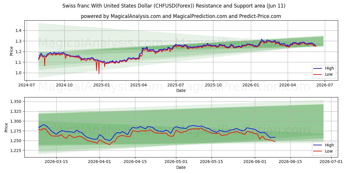  Franc suisse avec le dollar américain (CHFUSD(Forex)) Support and Resistance area (10 Jun) 