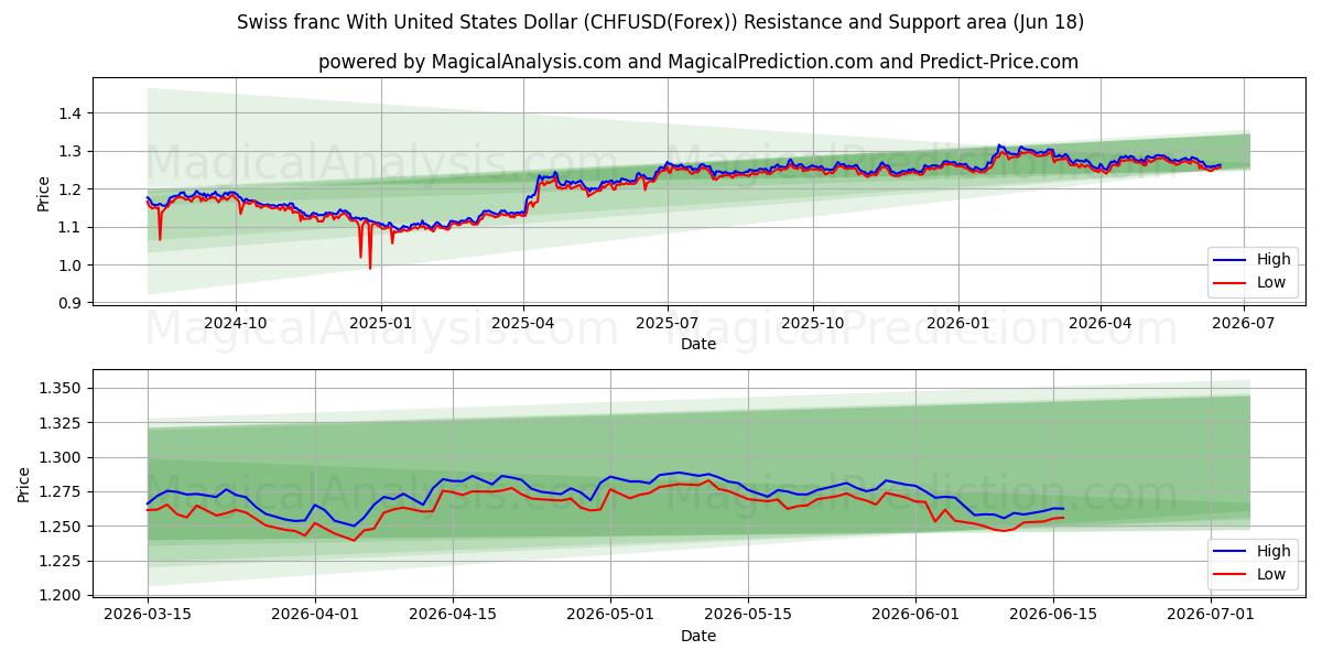  فرانک سوئیس با دلار آمریکا (CHFUSD(Forex)) Support and Resistance area (17 Jun) 