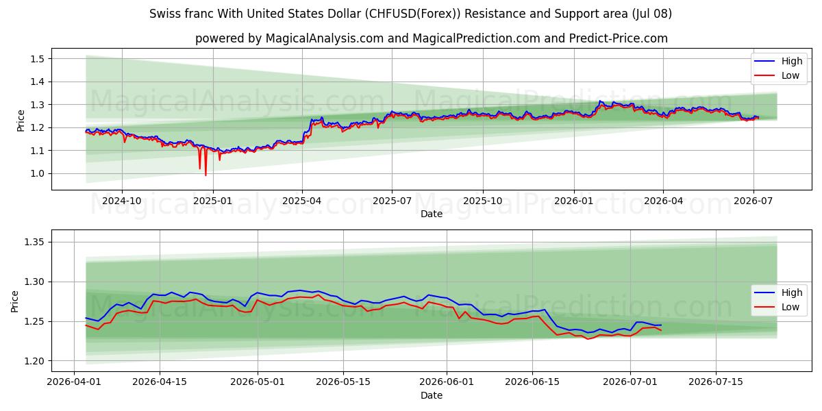  Swiss franc With United States Dollar (CHFUSD(Forex)) Support and Resistance area (07 Jul) 