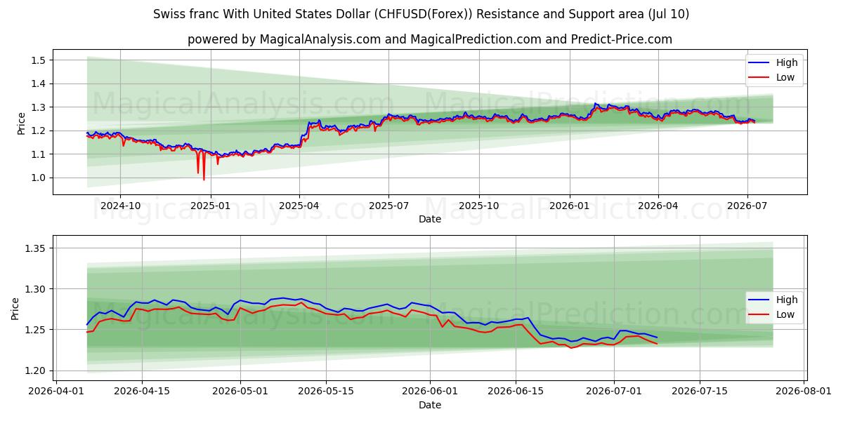  Sveitsin frangi Yhdysvaltain dollarin kanssa (CHFUSD(Forex)) Support and Resistance area (09 Jul) 