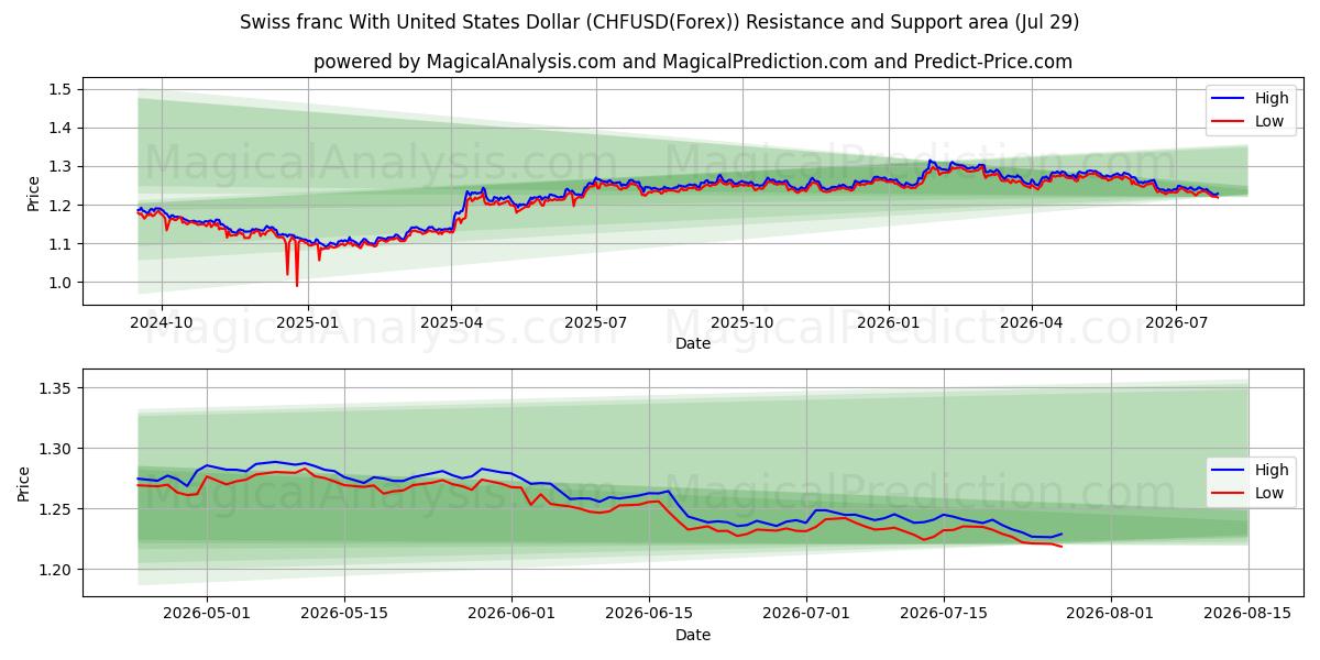  Swiss franc With United States Dollar (CHFUSD(Forex)) Support and Resistance area (28 Jul) 