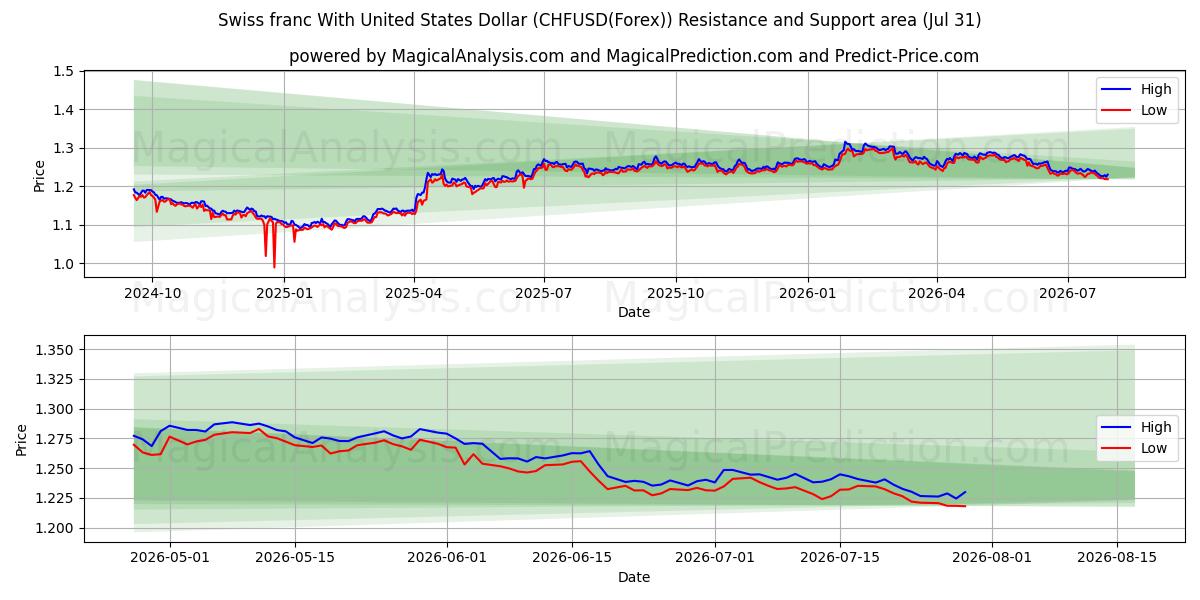  Sveitsin frangi Yhdysvaltain dollarin kanssa (CHFUSD(Forex)) Support and Resistance area (30 Jul) 
