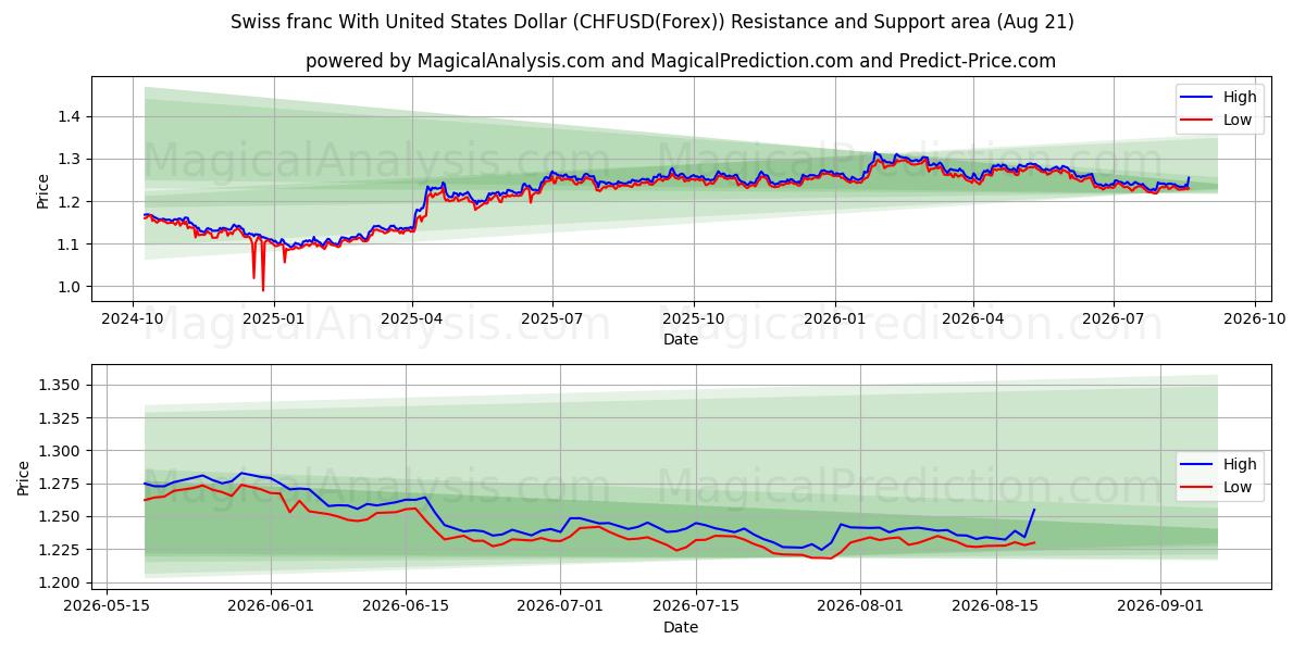  यूनाइटेड स्टेट्स डॉलर के साथ स्विस फ़्रैंक (CHFUSD(Forex)) Support and Resistance area (20 Aug) 