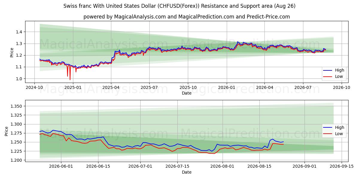  瑞士法郎兑美元 (CHFUSD(Forex)) Support and Resistance area (25 Aug) 