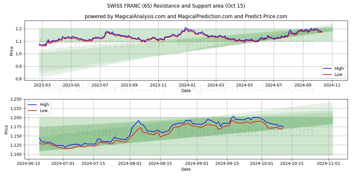  ШВЕЙЦАРСКИЙ ФРАНК (6S) Support and Resistance area (15 Oct) 