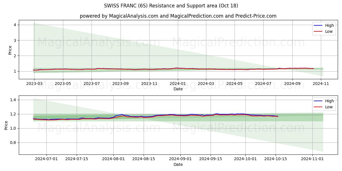  SWISS FRANC (6S) Support and Resistance area (18 Oct) 