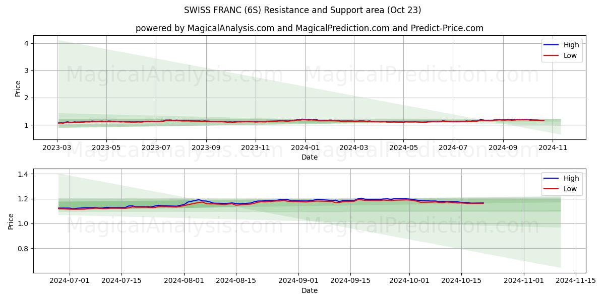  SWISS FRANC (6S) Support and Resistance area (23 Oct) 