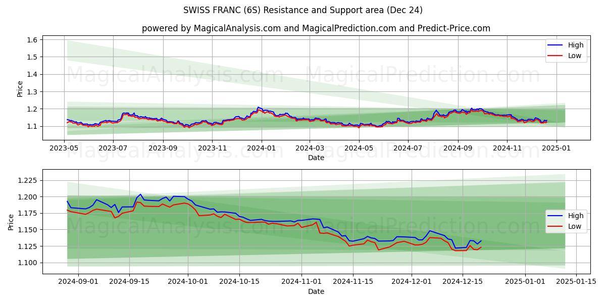  franco suizo (6S) Support and Resistance area (24 Dec) 