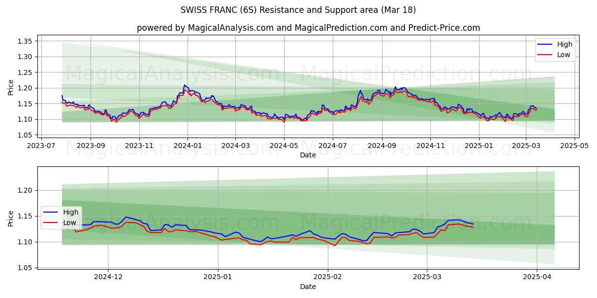  スイスフラン (6S) Support and Resistance area (01 Mar) 