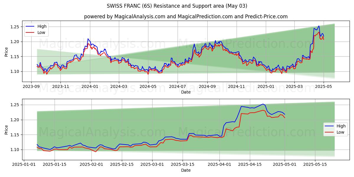 ШВЕЙЦАРСКИЙ ФРАНК (6S) Support and Resistance area (03 May) ШВЕЙЦАРСКИЙ ФРАНК (6S) Support and Resistance area (03 May)