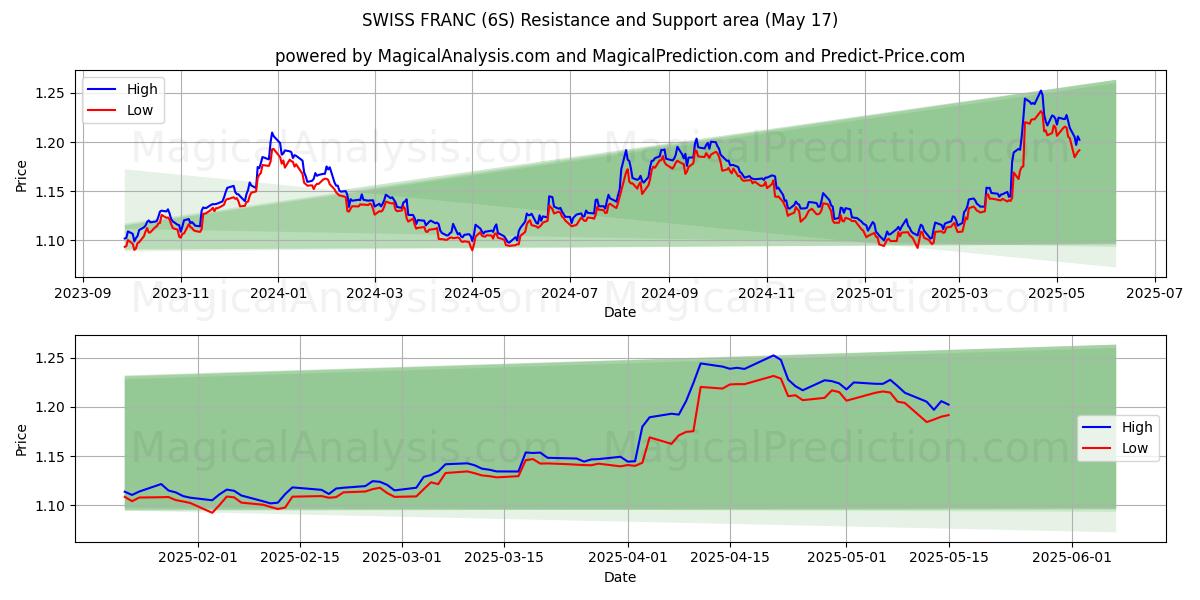  SCHWEIZER FRANKEN (6S) Support and Resistance area (17 May) 