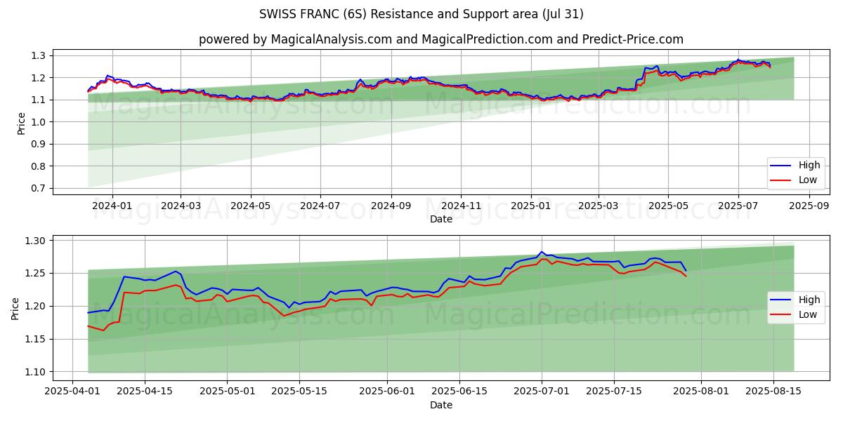  FRANCO SUÍÇO (6S) Support and Resistance area (29 Jul) 