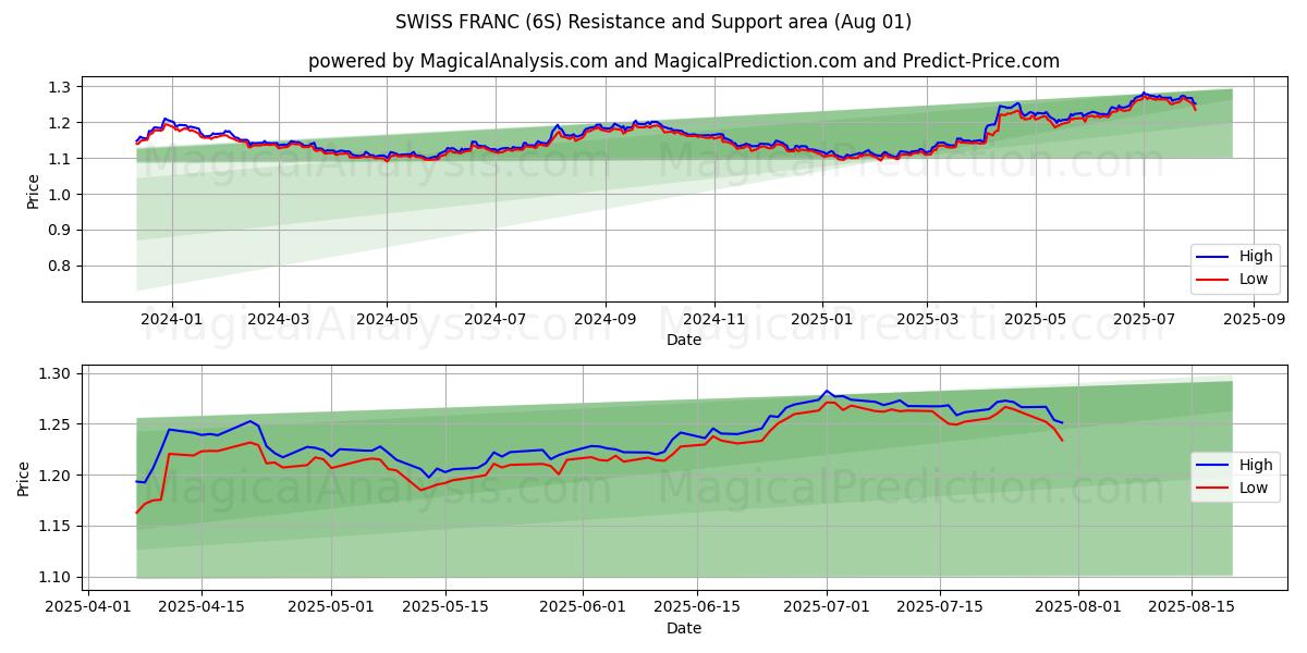  SVEITSIRANSKA (6S) Support and Resistance area (31 Jul) 