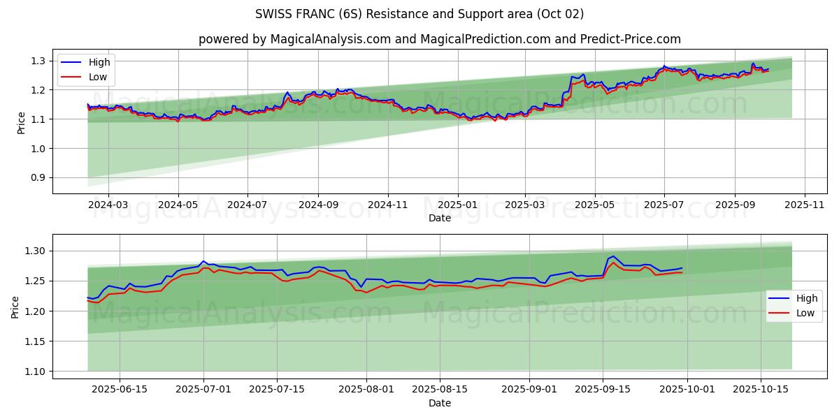 SWISS FRANC (6S) Support and Resistance area (01 Oct) 