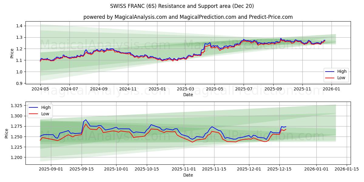  İSVİÇRE FRANSIZI (6S) Support and Resistance area (19 Dec) 