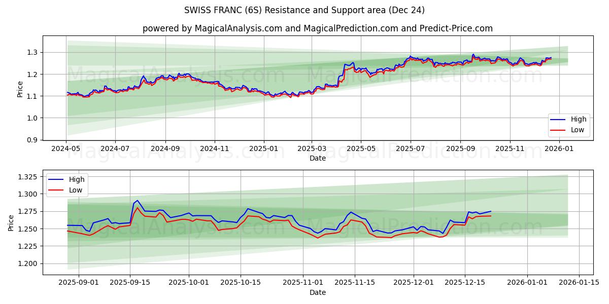  SVEISER FRANK (6S) Support and Resistance area (23 Dec) 