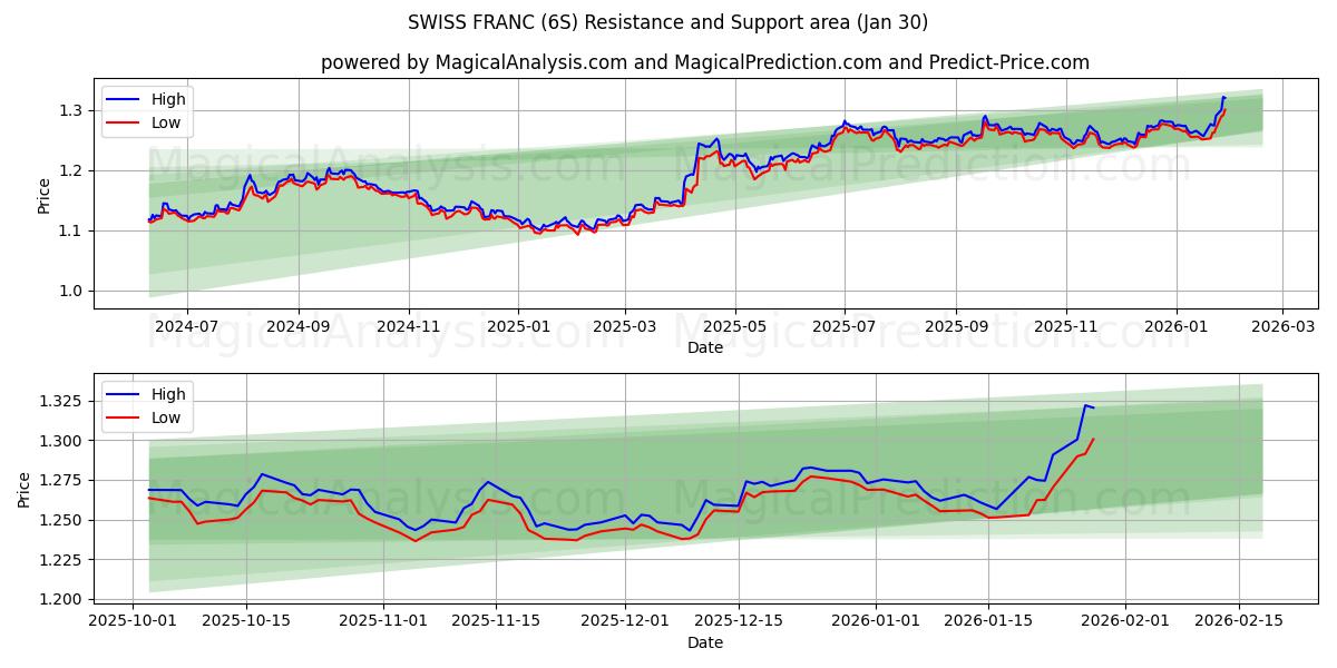  İSVİÇRE FRANSIZI (6S) Support and Resistance area (29 Jan) 