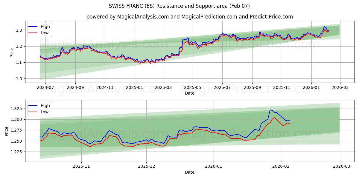  فرانک سوئیس (6S) Support and Resistance area (06 Feb) 