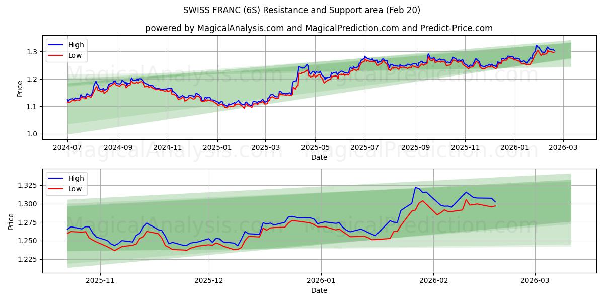  FRANCO SVIZZERO (6S) Support and Resistance area (19 Feb) 