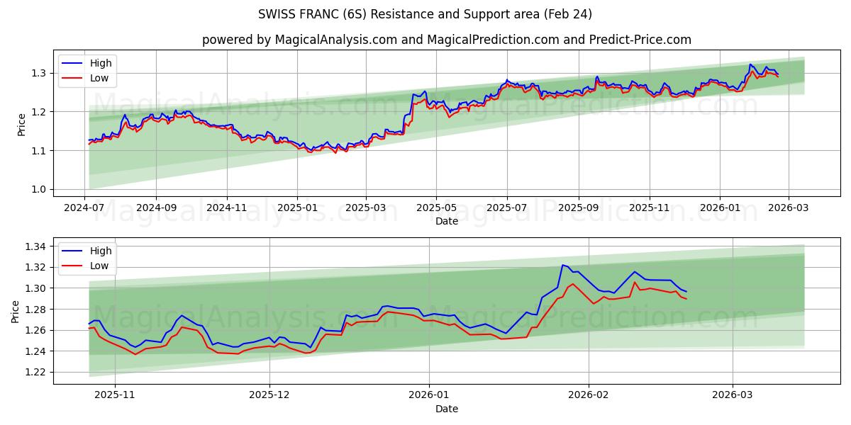  الفرنك السويسري (6S) Support and Resistance area (23 Feb) 