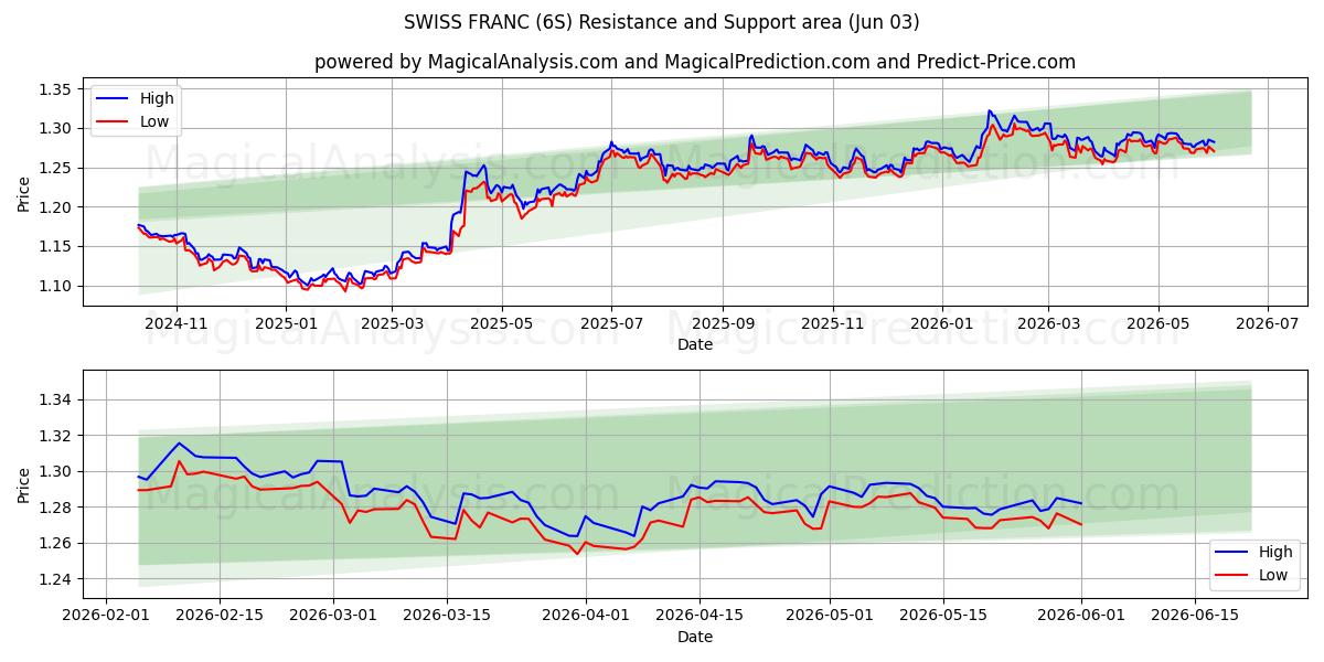  FRANCO SUÍÇO (6S) Support and Resistance area (02 Jun) 