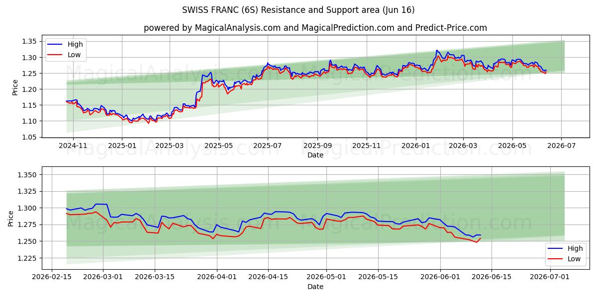  SVEISER FRANK (6S) Support and Resistance area (08 Jun) 
