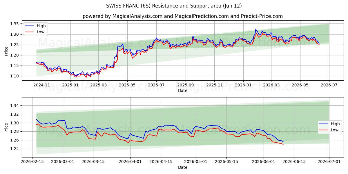  ШВЕЙЦАРСКИЙ ФРАНК (6S) Support and Resistance area (11 Jun) 