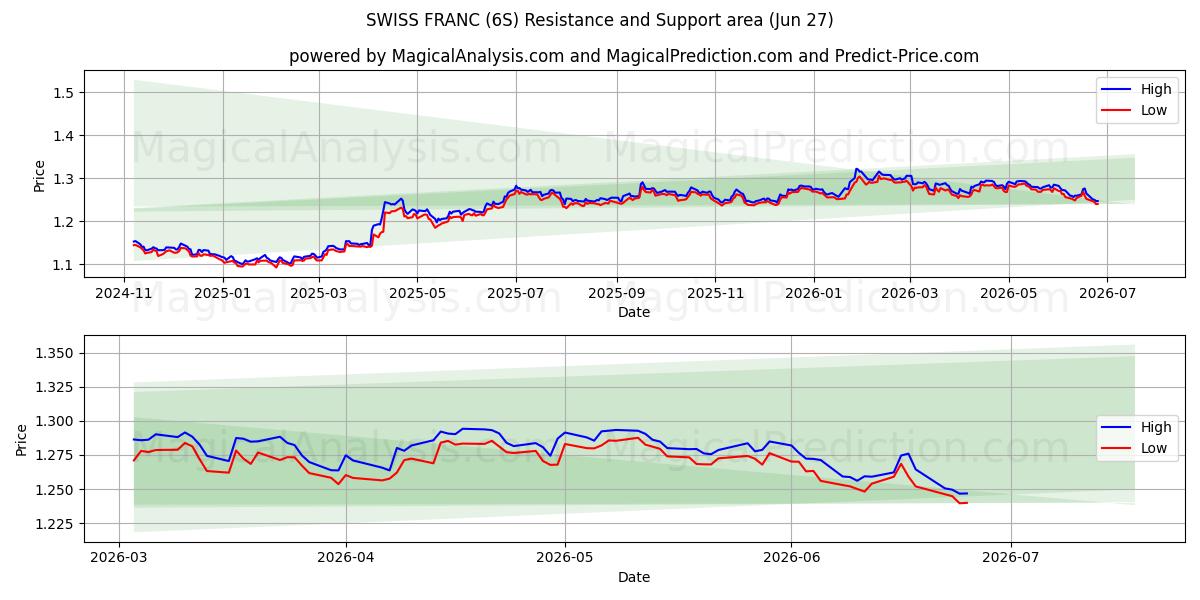  فرانک سوئیس (6S) Support and Resistance area (26 Jun) 