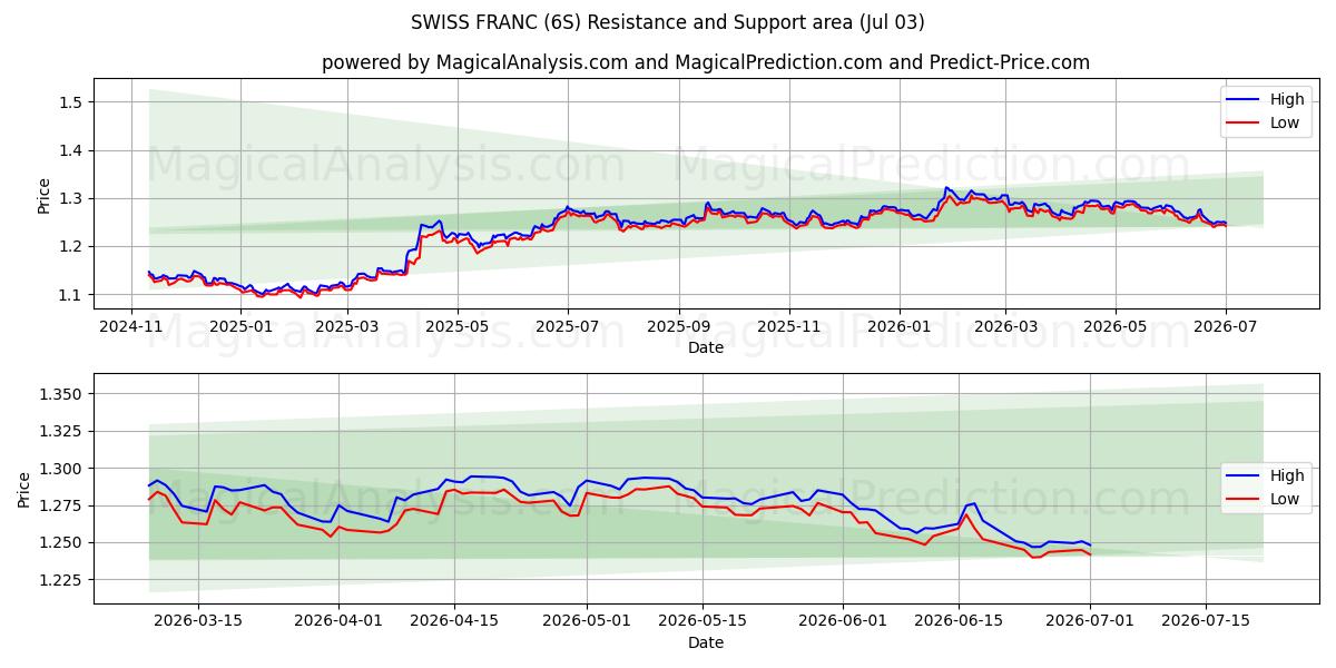  ШВЕЙЦАРСКИЙ ФРАНК (6S) Support and Resistance area (02 Jul) 