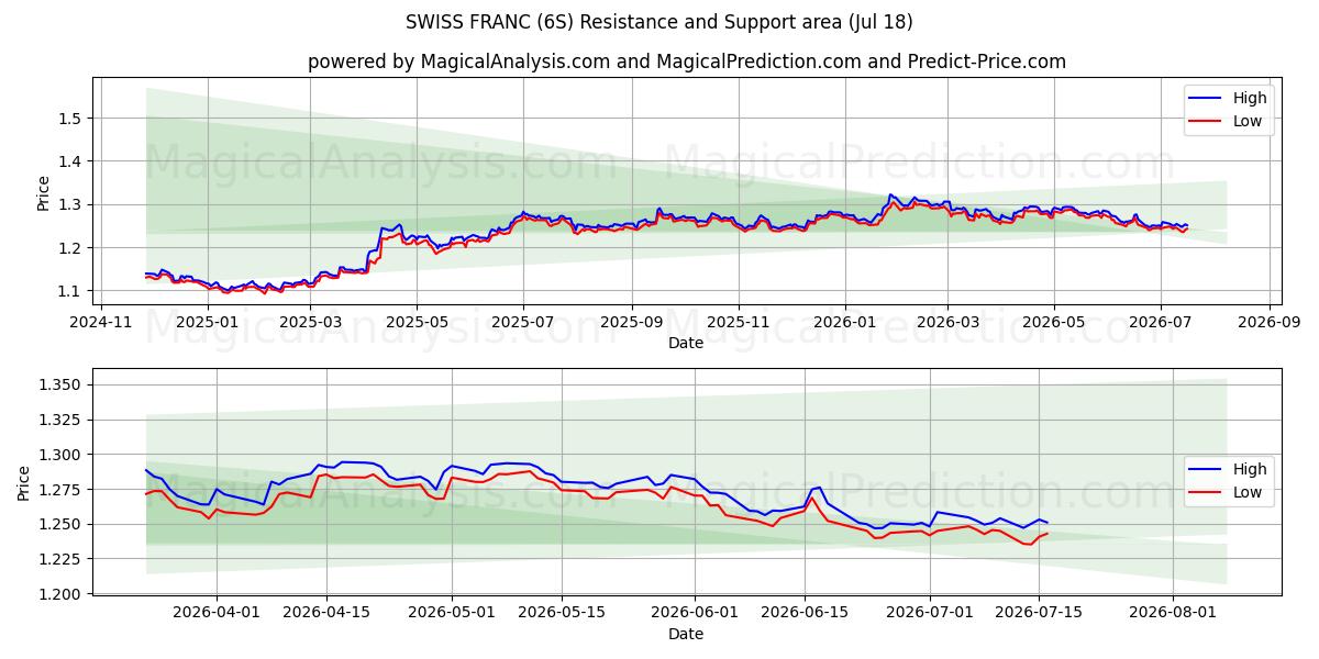  FRANCO SUÍÇO (6S) Support and Resistance area (17 Jul) 